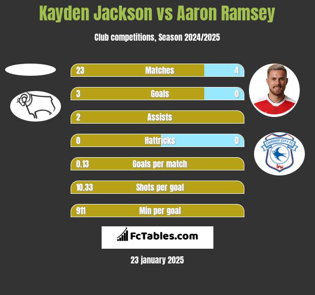 Kayden Jackson vs Aaron Ramsey h2h player stats