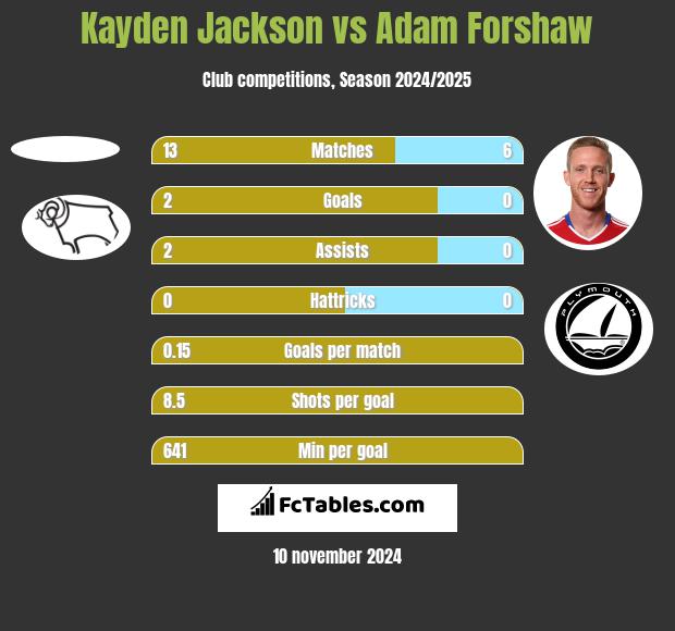 Kayden Jackson vs Adam Forshaw h2h player stats