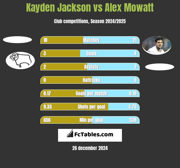 Kayden Jackson vs Alex Mowatt h2h player stats