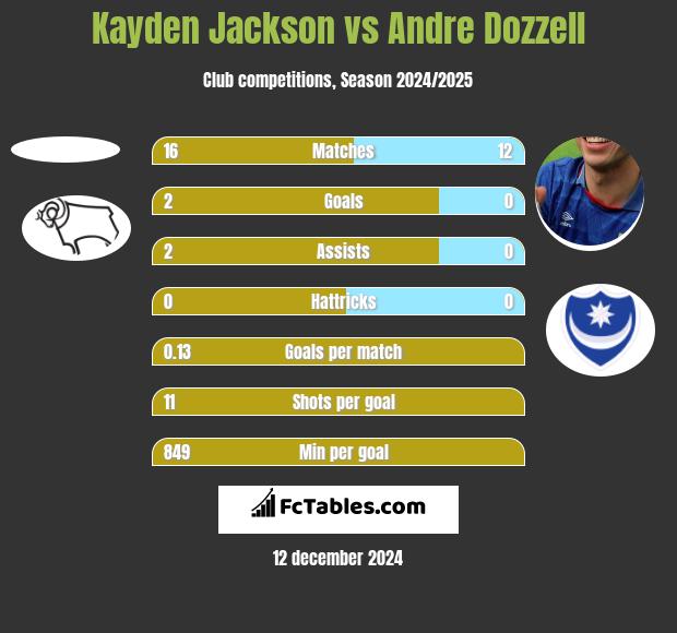 Kayden Jackson vs Andre Dozzell h2h player stats