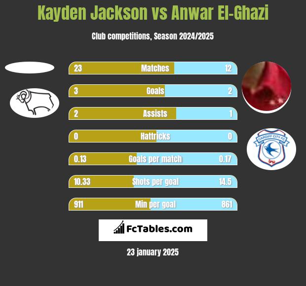 Kayden Jackson vs Anwar El-Ghazi h2h player stats