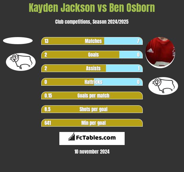 Kayden Jackson vs Ben Osborn h2h player stats