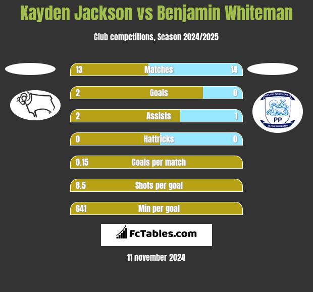 Kayden Jackson vs Benjamin Whiteman h2h player stats