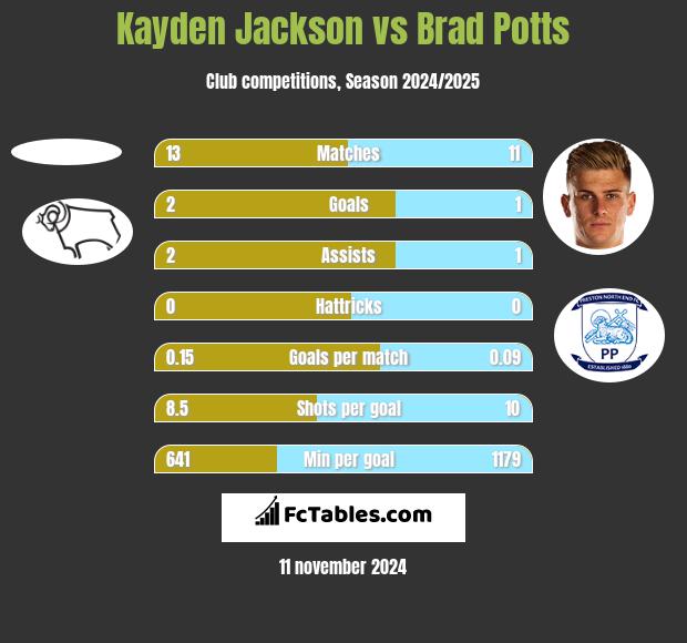 Kayden Jackson vs Brad Potts h2h player stats