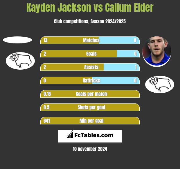 Kayden Jackson vs Callum Elder h2h player stats