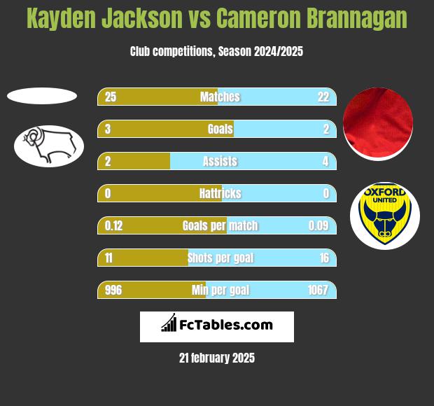 Kayden Jackson vs Cameron Brannagan h2h player stats