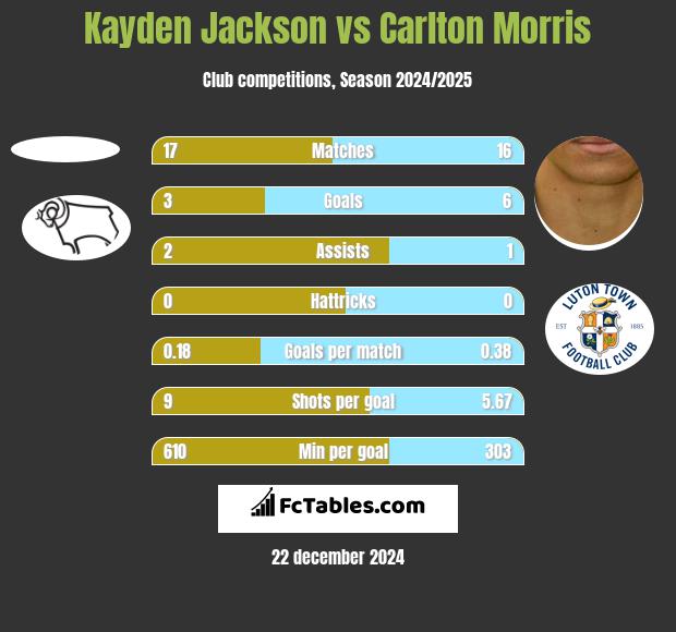 Kayden Jackson vs Carlton Morris h2h player stats