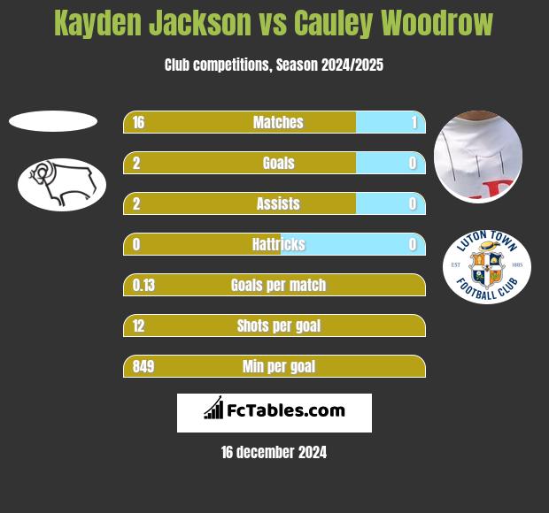 Kayden Jackson vs Cauley Woodrow h2h player stats