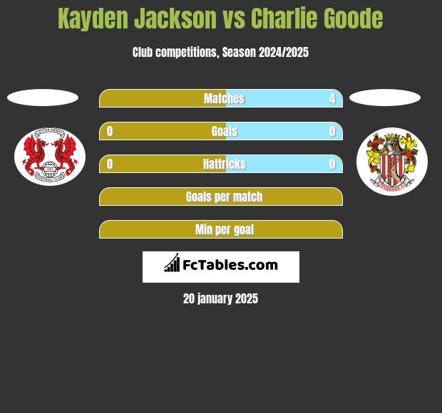 Kayden Jackson vs Charlie Goode h2h player stats