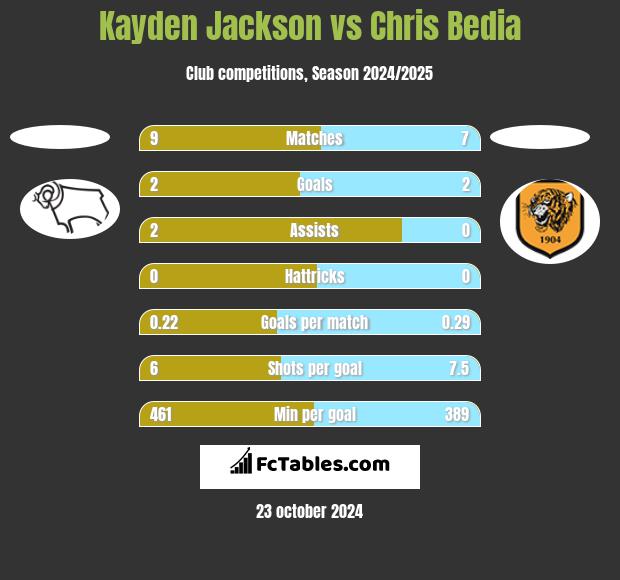 Kayden Jackson vs Chris Bedia h2h player stats