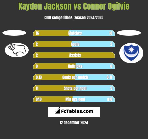 Kayden Jackson vs Connor Ogilvie h2h player stats