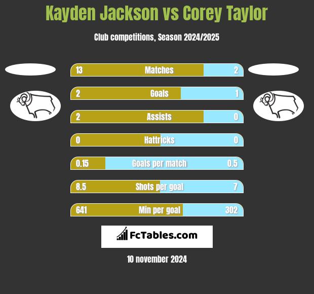 Kayden Jackson vs Corey Taylor h2h player stats