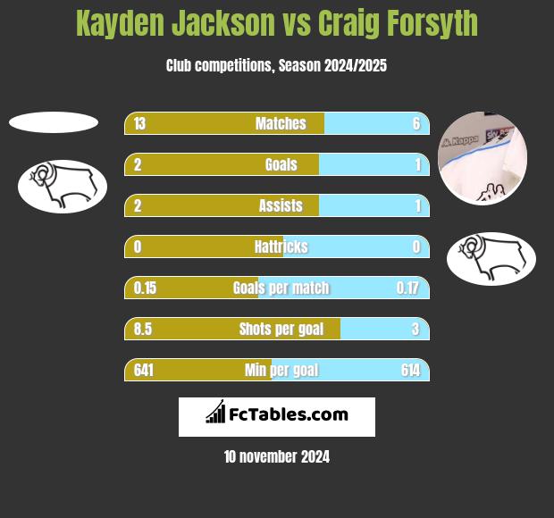 Kayden Jackson vs Craig Forsyth h2h player stats