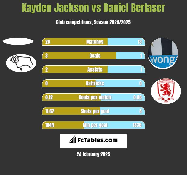 Kayden Jackson vs Daniel Berlaser h2h player stats