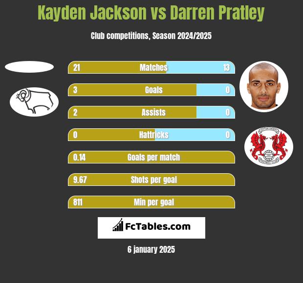 Kayden Jackson vs Darren Pratley h2h player stats