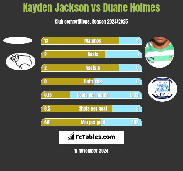 Kayden Jackson vs Duane Holmes h2h player stats