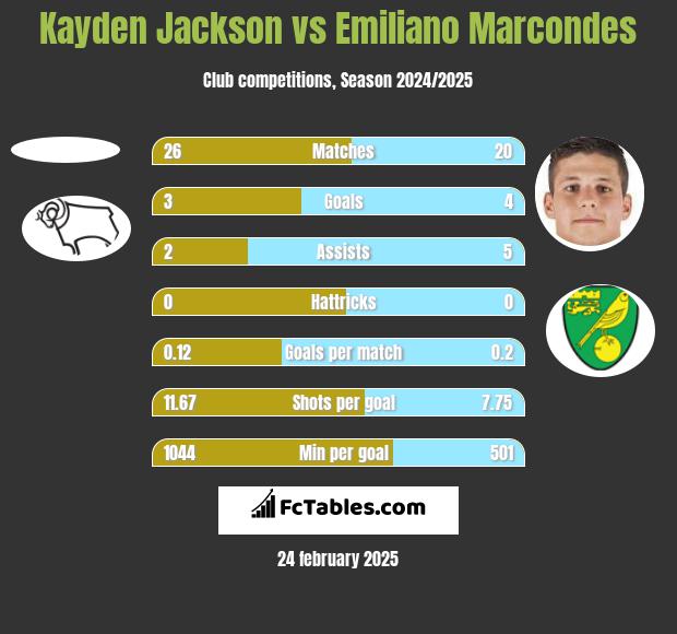 Kayden Jackson vs Emiliano Marcondes h2h player stats