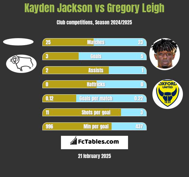 Kayden Jackson vs Gregory Leigh h2h player stats