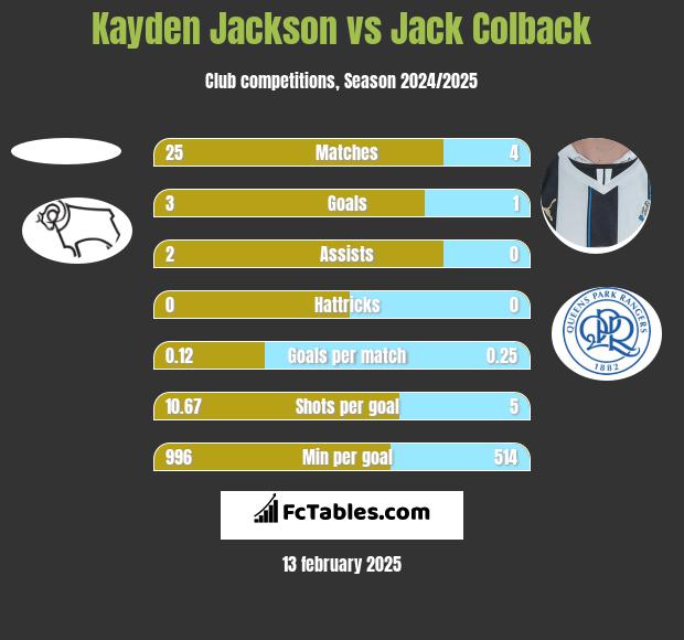 Kayden Jackson vs Jack Colback h2h player stats