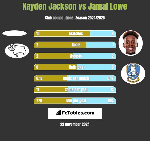 Kayden Jackson vs Jamal Lowe h2h player stats