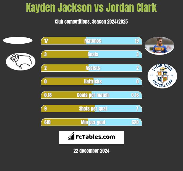 Kayden Jackson vs Jordan Clark h2h player stats