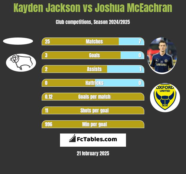 Kayden Jackson vs Joshua McEachran h2h player stats