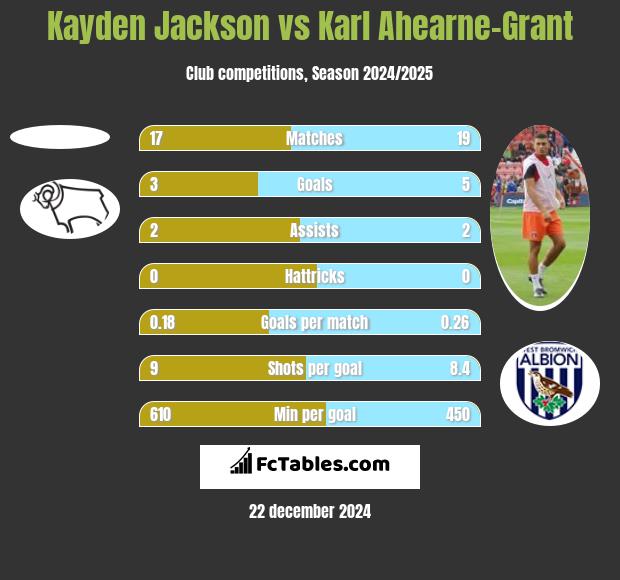 Kayden Jackson vs Karl Ahearne-Grant h2h player stats