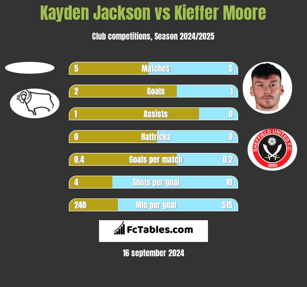 Kayden Jackson vs Kieffer Moore h2h player stats