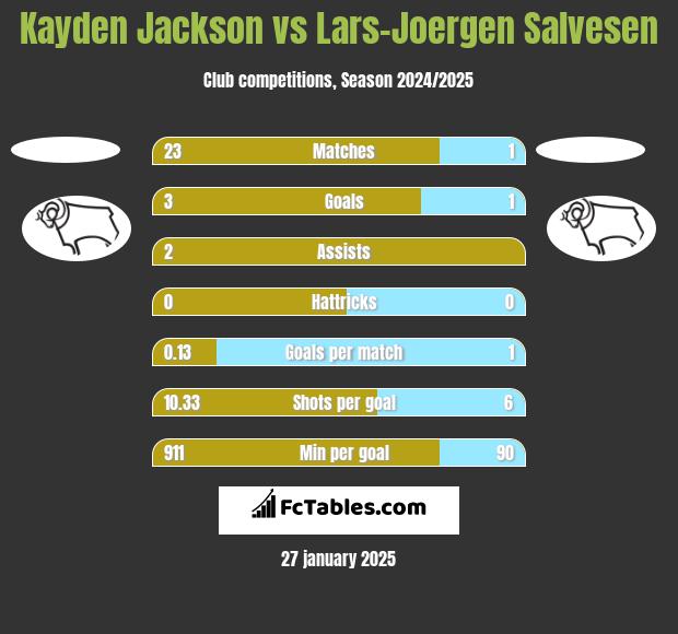 Kayden Jackson vs Lars-Joergen Salvesen h2h player stats