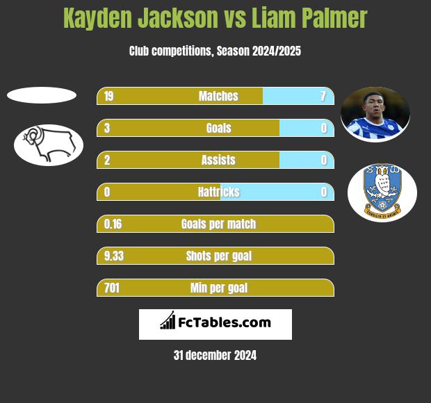 Kayden Jackson vs Liam Palmer h2h player stats