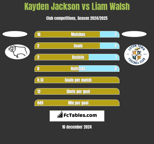 Kayden Jackson vs Liam Walsh h2h player stats