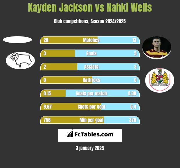 Kayden Jackson vs Nahki Wells h2h player stats