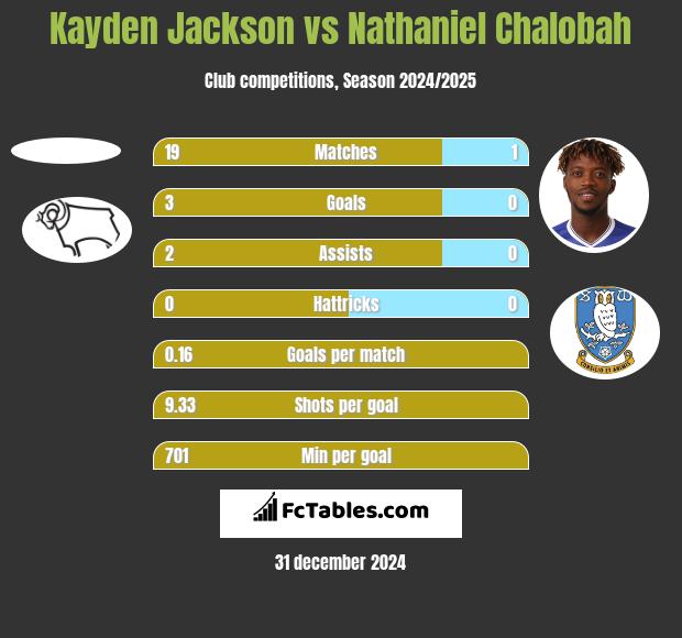 Kayden Jackson vs Nathaniel Chalobah h2h player stats