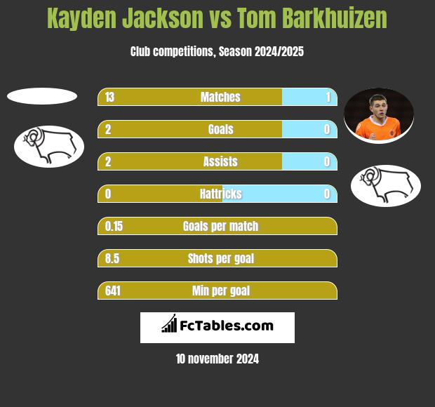 Kayden Jackson vs Tom Barkhuizen h2h player stats