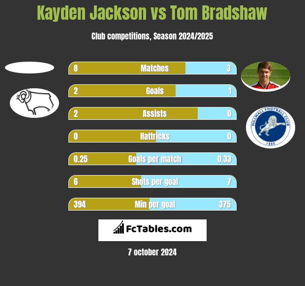 Kayden Jackson vs Tom Bradshaw h2h player stats