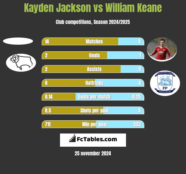 Kayden Jackson vs William Keane h2h player stats