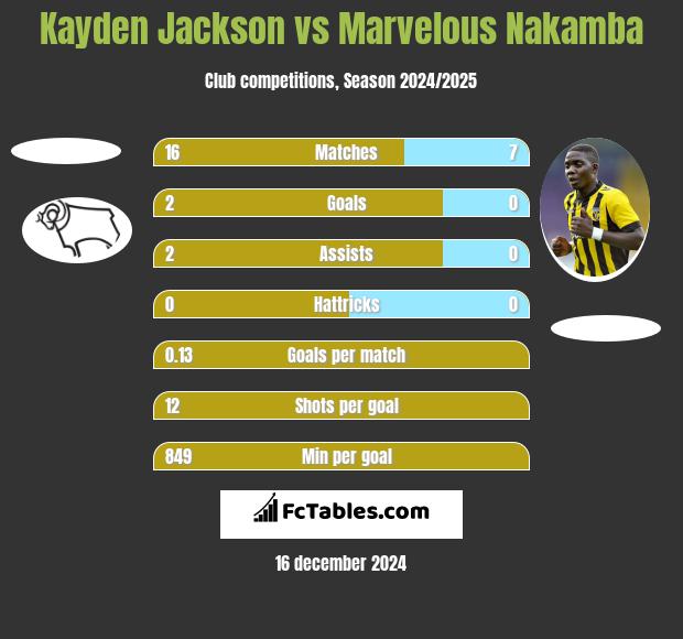 Kayden Jackson vs Marvelous Nakamba h2h player stats