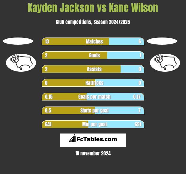 Kayden Jackson vs Kane Wilson h2h player stats