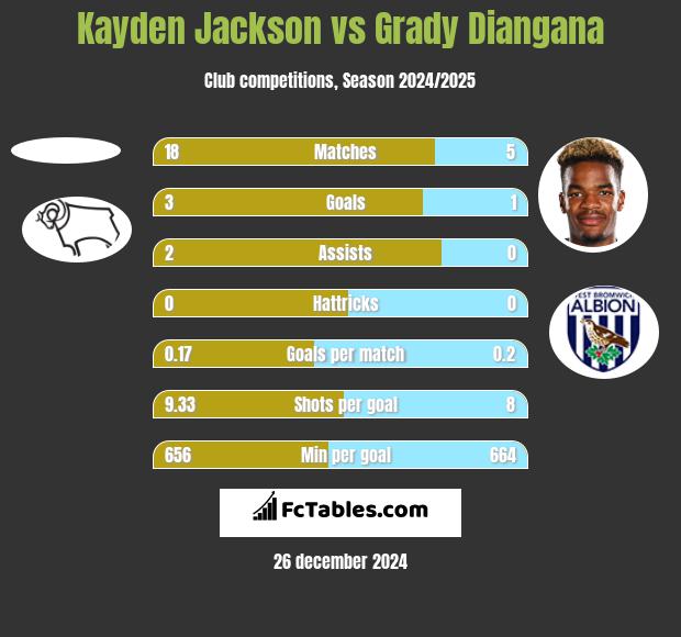 Kayden Jackson vs Grady Diangana h2h player stats