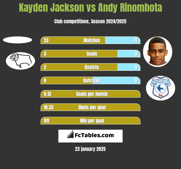 Kayden Jackson vs Andy Rinomhota h2h player stats