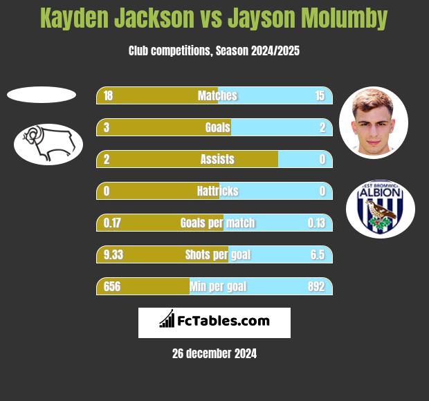 Kayden Jackson vs Jayson Molumby h2h player stats