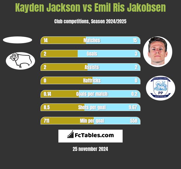 Kayden Jackson vs Emil Ris Jakobsen h2h player stats