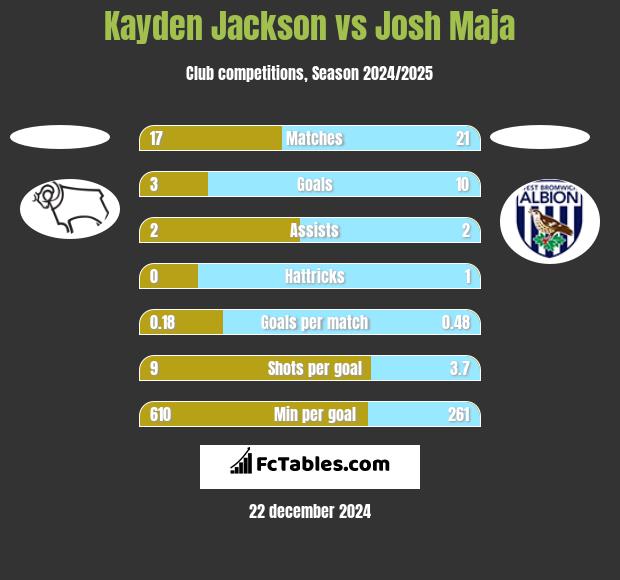 Kayden Jackson vs Josh Maja h2h player stats