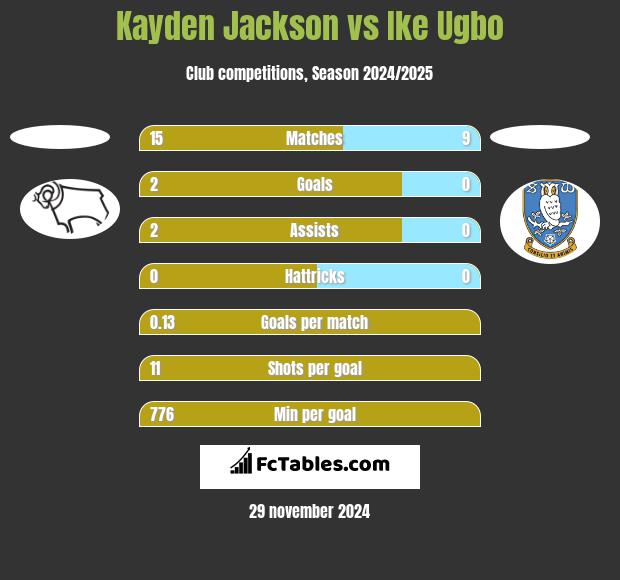 Kayden Jackson vs Ike Ugbo h2h player stats