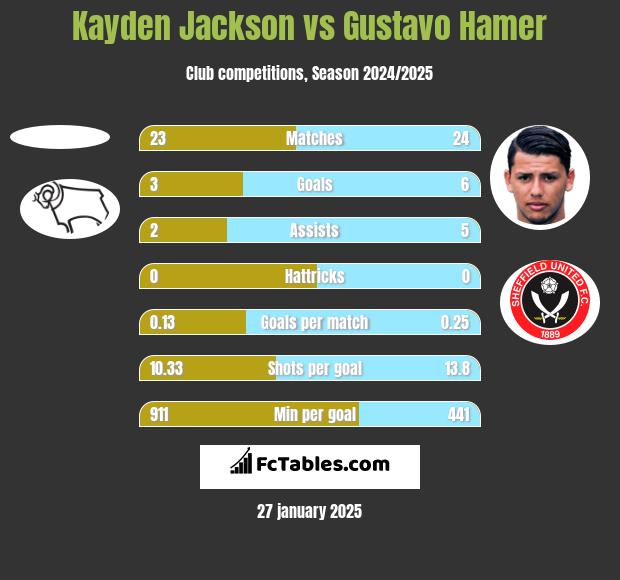 Kayden Jackson vs Gustavo Hamer h2h player stats