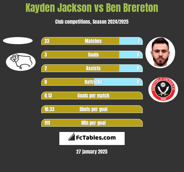 Kayden Jackson vs Ben Brereton h2h player stats