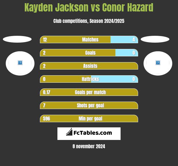 Kayden Jackson vs Conor Hazard h2h player stats