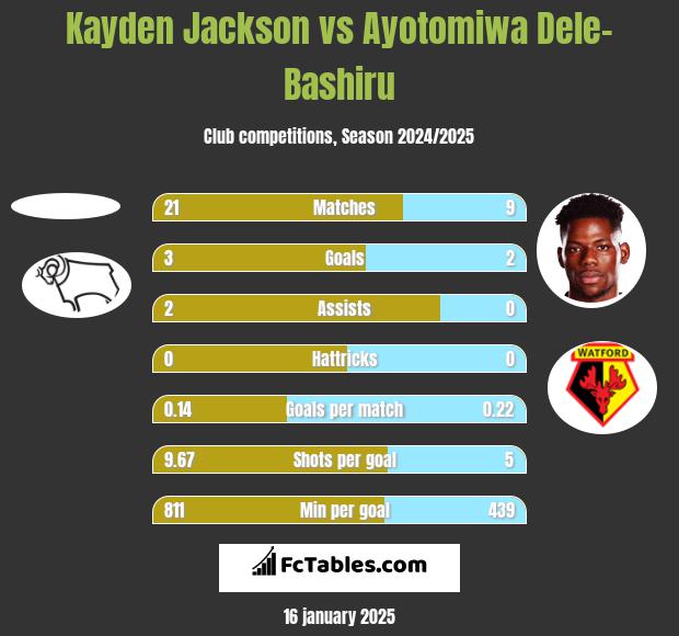 Kayden Jackson vs Ayotomiwa Dele-Bashiru h2h player stats