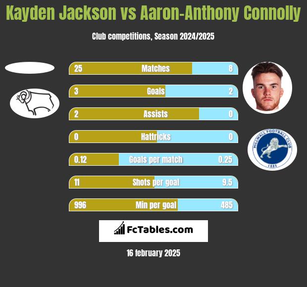 Kayden Jackson vs Aaron-Anthony Connolly h2h player stats