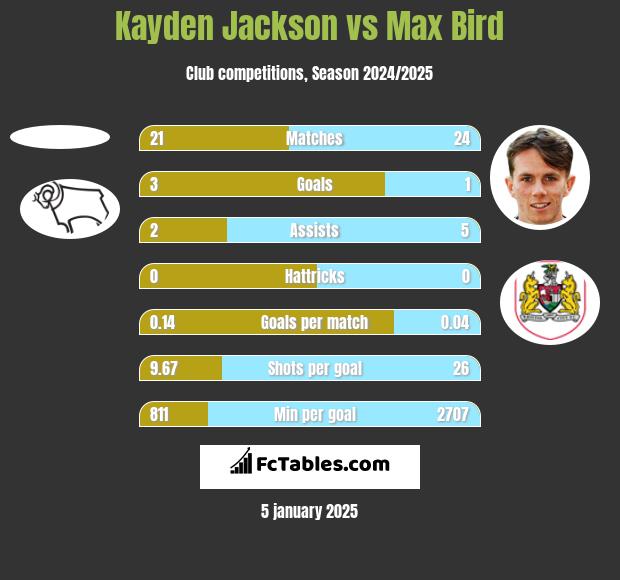 Kayden Jackson vs Max Bird h2h player stats